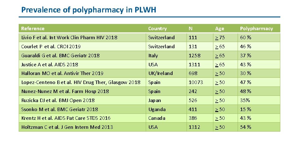 Prevalence of polypharmacy in PLWH Reference Country N Age Polypharmacy Livio F et al.