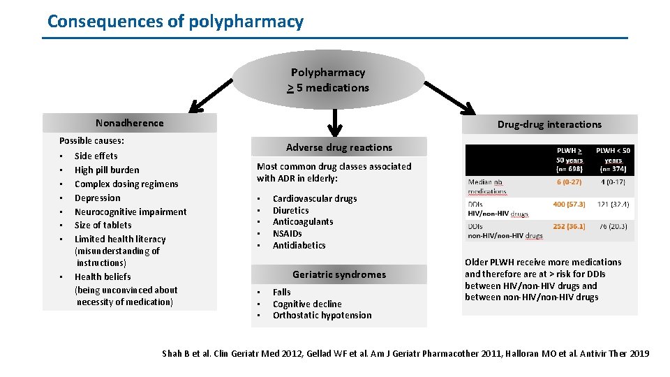 Consequences of polypharmacy Polypharmacy > 5 medications Nonadherence Drug-drug interactions Possible causes: • •