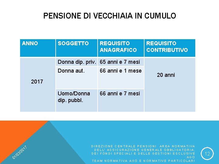 PENSIONE DI VECCHIAIA IN CUMULO ANNO SOGGETTO REQUISITO ANAGRAFICO REQUISITO CONTRIBUTIVO Donna dip. priv.