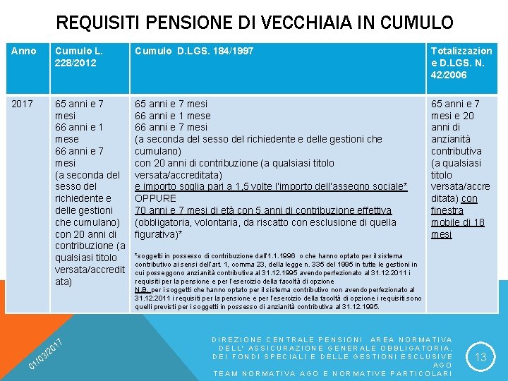 REQUISITI PENSIONE DI VECCHIAIA IN CUMULO Anno Cumulo L. 228/2012 Cumulo D. LGS. 184/1997