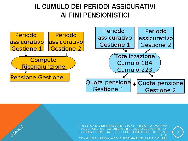IL CUMULO DEI PERIODI ASSICURATIVI AI FINI PENSIONISTICI Periodo assicurativo Gestione 1 Gestione 2