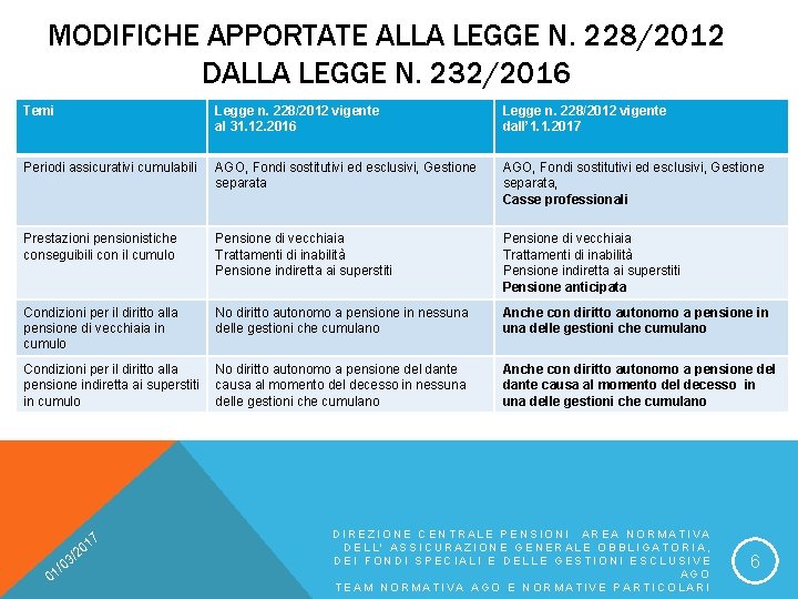 MODIFICHE APPORTATE ALLA LEGGE N. 228/2012 DALLA LEGGE N. 232/2016 Temi Legge n. 228/2012