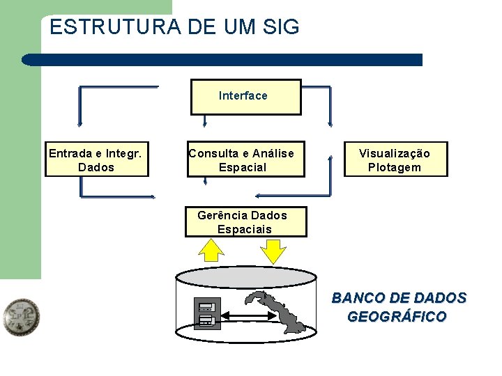 ESTRUTURA DE UM SIG Interface Entrada e Integr. Dados Consulta e Análise Espacial Visualização