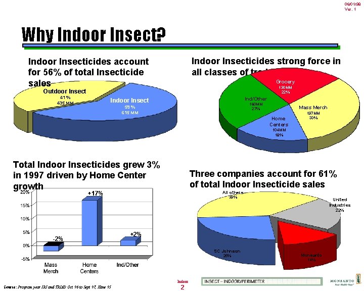 06/01/98 Ver. 1 Why Indoor Insect? Indoor Insecticides strong force in all classes of