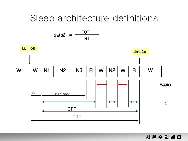 Sleep architecture definitions TST SE(%) = TRT Light Off Light On W W N