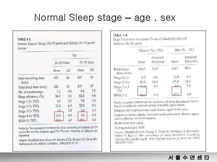 Normal Sleep stage – age. sex 서울수면센타 