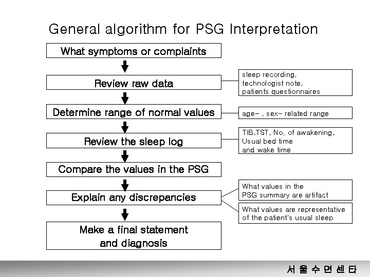 General algorithm for PSG Interpretation What symptoms or complaints Review raw data Determine range