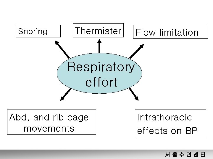 Snoring Thermister Flow limitation Respiratory effort Abd. and rib cage movements Intrathoracic effects on