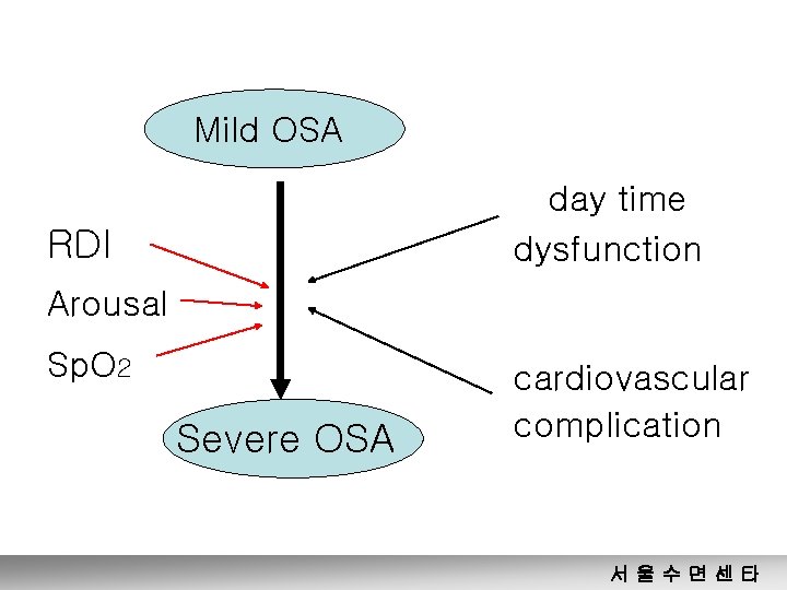 Mild OSA day time dysfunction RDI Arousal Sp. O 2 Severe OSA cardiovascular complication