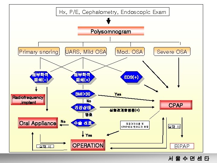 Hx, P/E, Cephalometry, Endoscopic Exam Polysomnogram Primary snoring UARS, Mild OSA 해부학적 폐쇄(-) Mod.