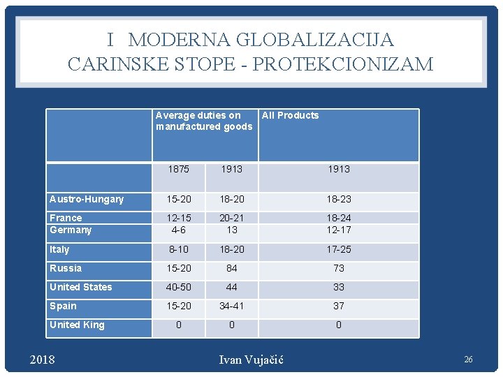 I MODERNA GLOBALIZACIJA CARINSKE STOPE - PROTEKCIONIZAM Average duties on All Products manufactured goods