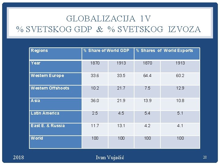 GLOBALIZACIJA 1 V % SVETSKOG GDP & % SVETSKOG IZVOZA Regions 2018 % Share
