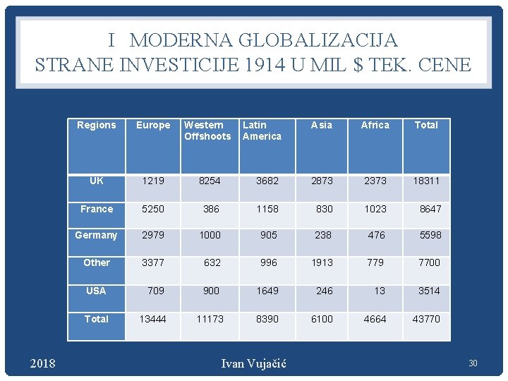 I MODERNA GLOBALIZACIJA STRANE INVESTICIJE 1914 U MIL $ TEK. CENE 2018 Regions Europe