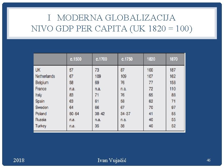 I MODERNA GLOBALIZACIJA NIVO GDP PER CAPITA (UK 1820 = 100) 2018 Ivan Vujačić