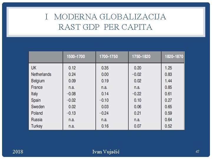 I MODERNA GLOBALIZACIJA RAST GDP PER CAPITA 2018 Ivan Vujačić 47 