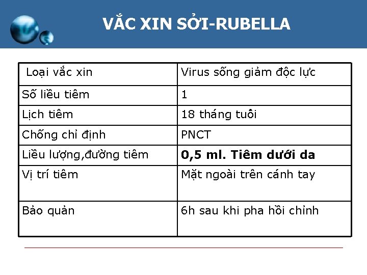 VẮC XIN SỞI-RUBELLA Loại vắc xin Virus sống giảm độc lực Số liều tiêm