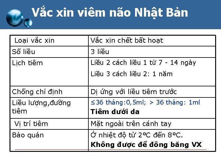 Vắc xin viêm não Nhật Bản Loại vắc xin Vắc xin chết bất hoạt