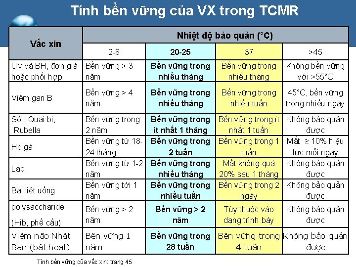 Tính bền vững của VX trong TCMR Vắc xin Nhiệt độ bảo quản (°C) Tính bền vững của VX trong TCMR Vắc xin Nhiệt độ bảo quản (°C)