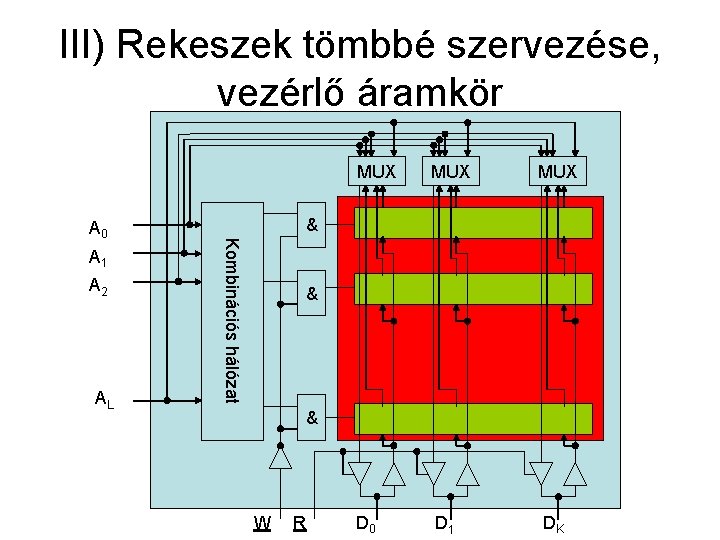 III) Rekeszek tömbbé szervezése, vezérlő áramkör A 1 A 2 AL MUX D 0