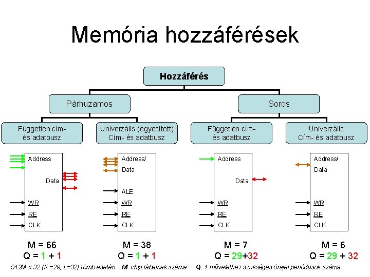 Memória hozzáférések Hozzáférés Párhuzamos Független címés adatbusz Soros Univerzális (egyesített) Cím- és adatbusz Address/