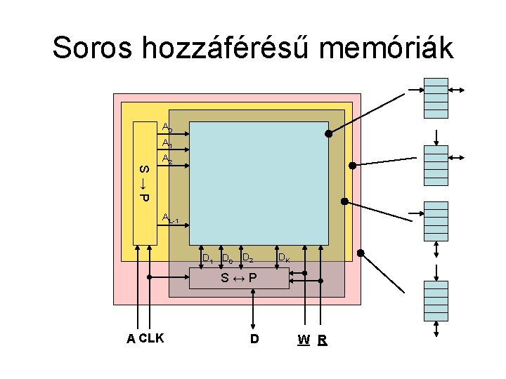 Soros hozzáférésű memóriák A 0 A 1 S→P A 2 AL-1 D 0 D