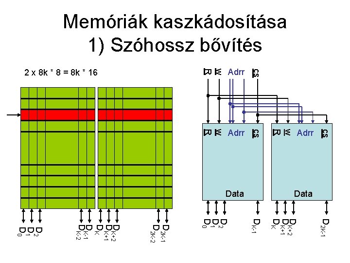 Memóriák kaszkádosítása 1) Szóhossz bővítés Adrr cs Data w R Adrr cs w R