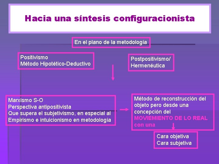 Hacia una síntesis configuracionista En el plano de la metodología Positivismo Método Hipotético-Deductivo Marxismo