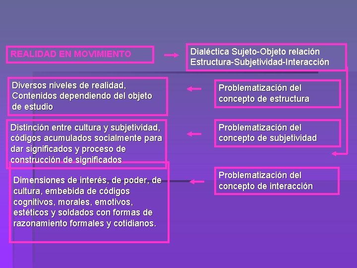 REALIDAD EN MOVIMIENTO Dialéctica Sujeto-Objeto relación Estructura-Subjetividad-Interacción Diversos niveles de realidad, Contenidos dependiendo del