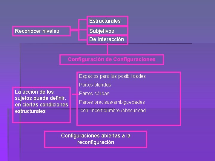 Estructurales Reconocer niveles Subjetivos De Interacción Configuración de Configuraciones Espacios para las posibilidades Partes Estructurales Reconocer niveles Subjetivos De Interacción Configuración de Configuraciones Espacios para las posibilidades Partes