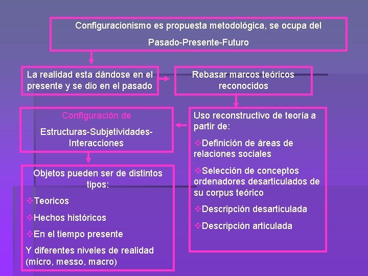 Configuracionismo es propuesta metodológica, se ocupa del Pasado-Presente-Futuro La realidad esta dándose en el