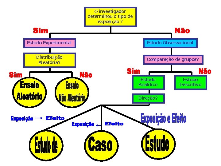 O investigador determinou o tipo de exposição ? Estudo Experimental Distribuição Aleatória? Estudo Observacional