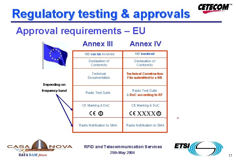 Regulatory testing & approvals Approval requirements – EU Annex III Annex IV NB can Regulatory testing & approvals Approval requirements – EU Annex III Annex IV NB can