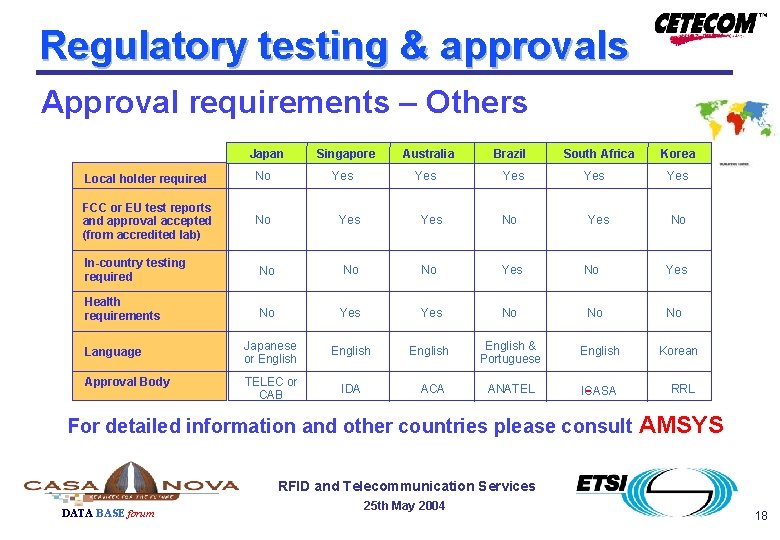 Regulatory testing & approvals Approval requirements – Others Japan Singapore Australia Local holder required Regulatory testing & approvals Approval requirements – Others Japan Singapore Australia Local holder required