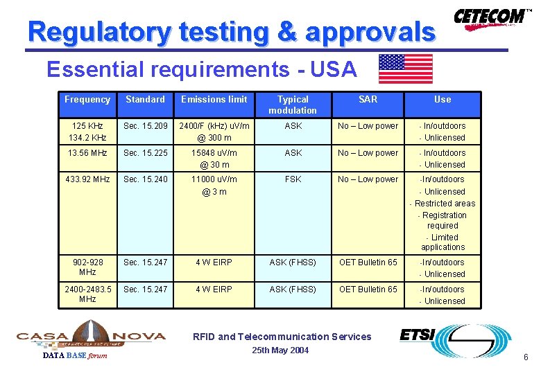 Regulatory testing & approvals Essential requirements - USA Frequency Standard Emissions limit Typical modulation Regulatory testing & approvals Essential requirements - USA Frequency Standard Emissions limit Typical modulation