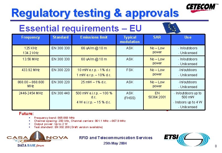 Regulatory testing & approvals Essential requirements – EU Frequency Standard Emissions limit Typical modulation Regulatory testing & approvals Essential requirements – EU Frequency Standard Emissions limit Typical modulation