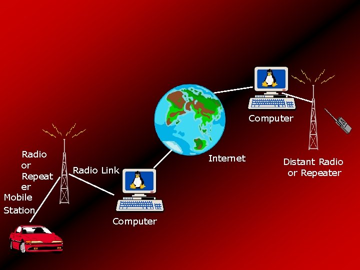Computer Radio or Repeat er Mobile Station Internet Radio Link Computer Distant Radio or