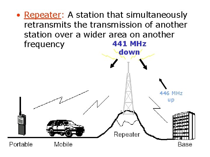  • Repeater: A station that simultaneously retransmits the transmission of another station over