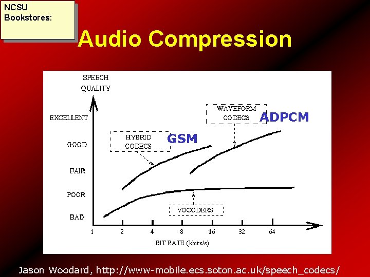 NCSU Bookstores: Audio Compression ADPCM GSM Jason Woodard, http: //www-mobile. ecs. soton. ac. uk/speech_codecs/