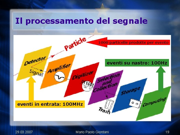 Il processamento del segnale 1000 particelle prodotte per evento eventi su nastro: 100 Hz