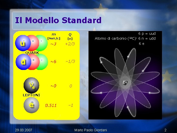 Il Modello Standard m Q [Me. V/c] [e] +2/3 6 p = uud Atomo