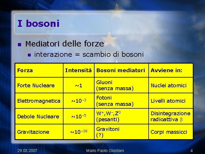 I bosoni n Mediatori delle forze n interazione = scambio di bosoni Forza Intensità