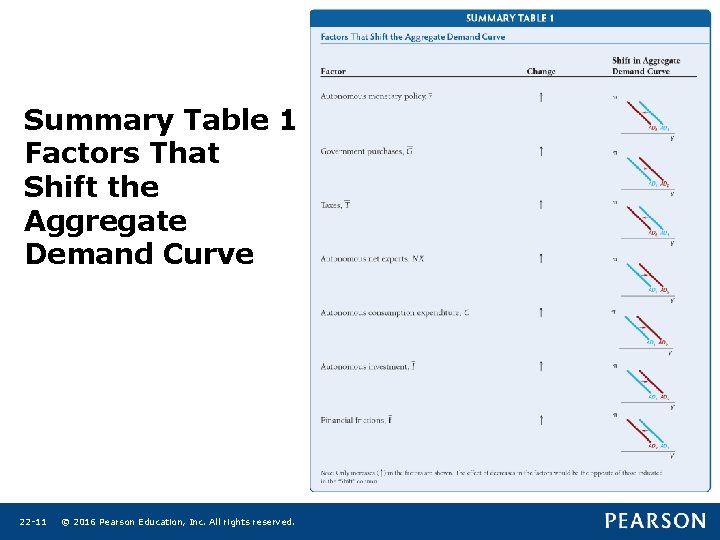Summary Table 1 Factors That Shift the Aggregate Demand Curve 22 -11 © 2016