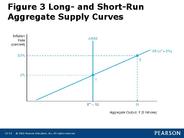 Figure 3 Long- and Short-Run Aggregate Supply Curves 22 -13 © 2016 Pearson Education,