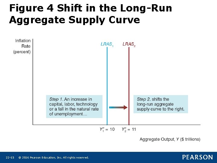 Figure 4 Shift in the Long-Run Aggregate Supply Curve 22 -15 © 2016 Pearson