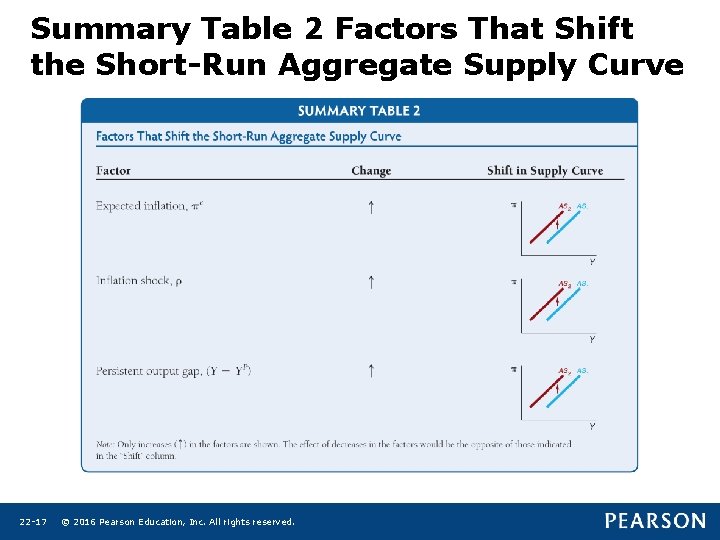 Summary Table 2 Factors That Shift the Short-Run Aggregate Supply Curve 22 -17 ©