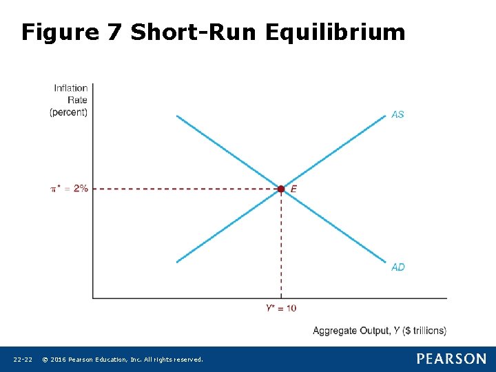 Figure 7 Short-Run Equilibrium 22 -22 © 2016 Pearson Education, Inc. All rights reserved.