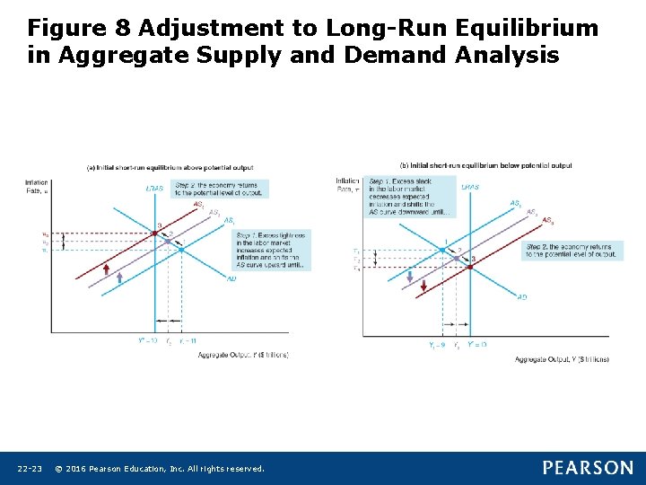 Figure 8 Adjustment to Long-Run Equilibrium in Aggregate Supply and Demand Analysis 22 -23