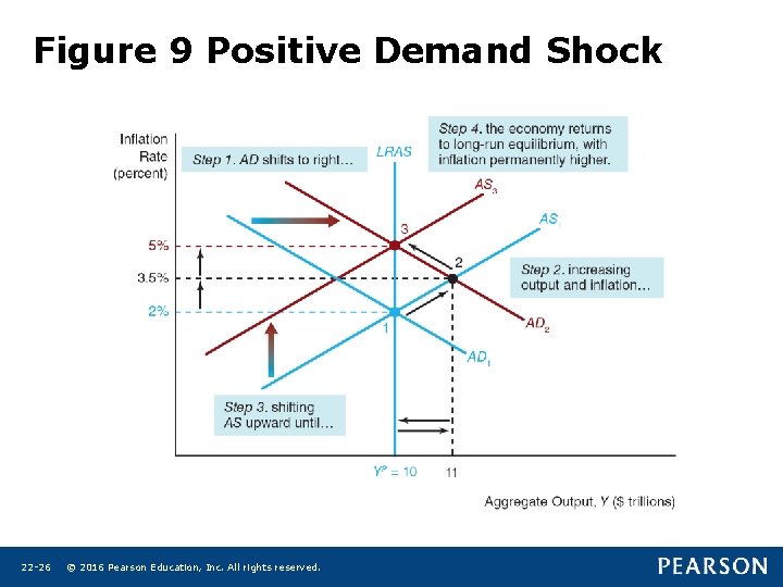 Figure 9 Positive Demand Shock 22 -26 © 2016 Pearson Education, Inc. All rights