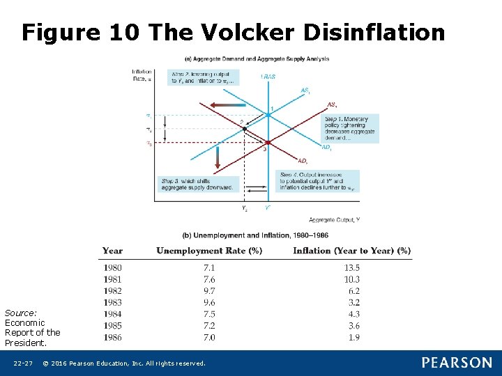 Figure 10 The Volcker Disinflation Source: Economic Report of the President. 22 -27 ©