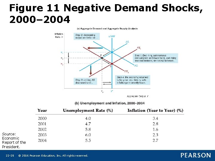 Figure 11 Negative Demand Shocks, 2000– 2004 Source: Economic Report of the President. 22